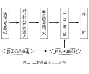 肃宁灌浆料施工工艺—文字完整版